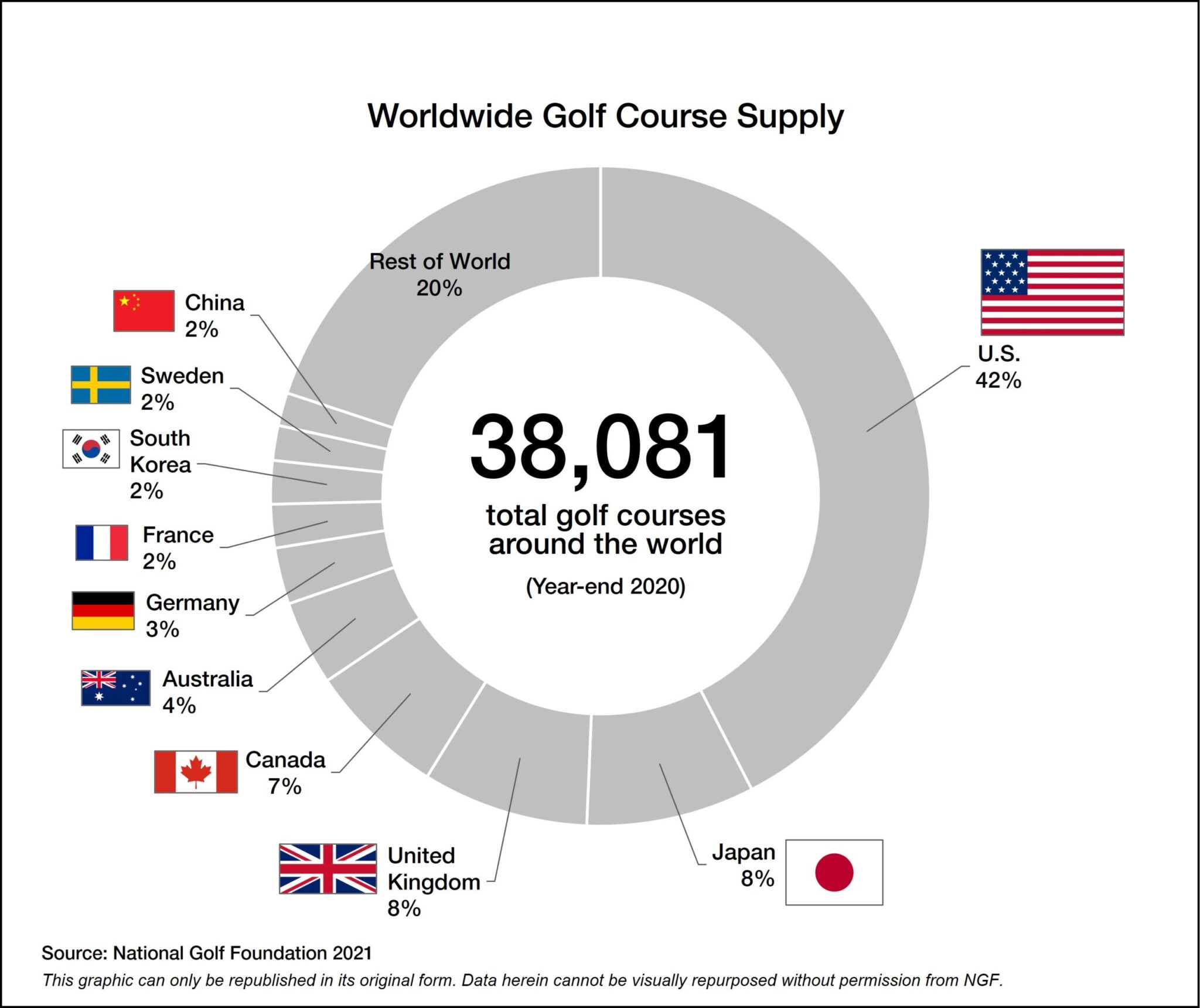 Which Country Has the Most Golf Courses in the World?